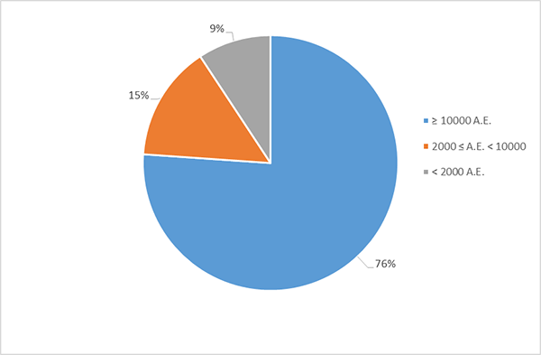 Percentuale di potenzialità trattata per classi di impianti di depurazione